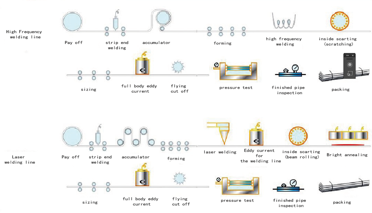 stainless steel tube Production Process Stainless steel tube Production Process