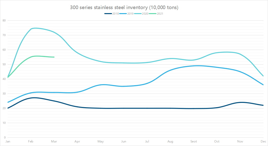 300 series stainless steel inventory (10,000 tons) 300 series stainless steel inventory (10,000 tons)