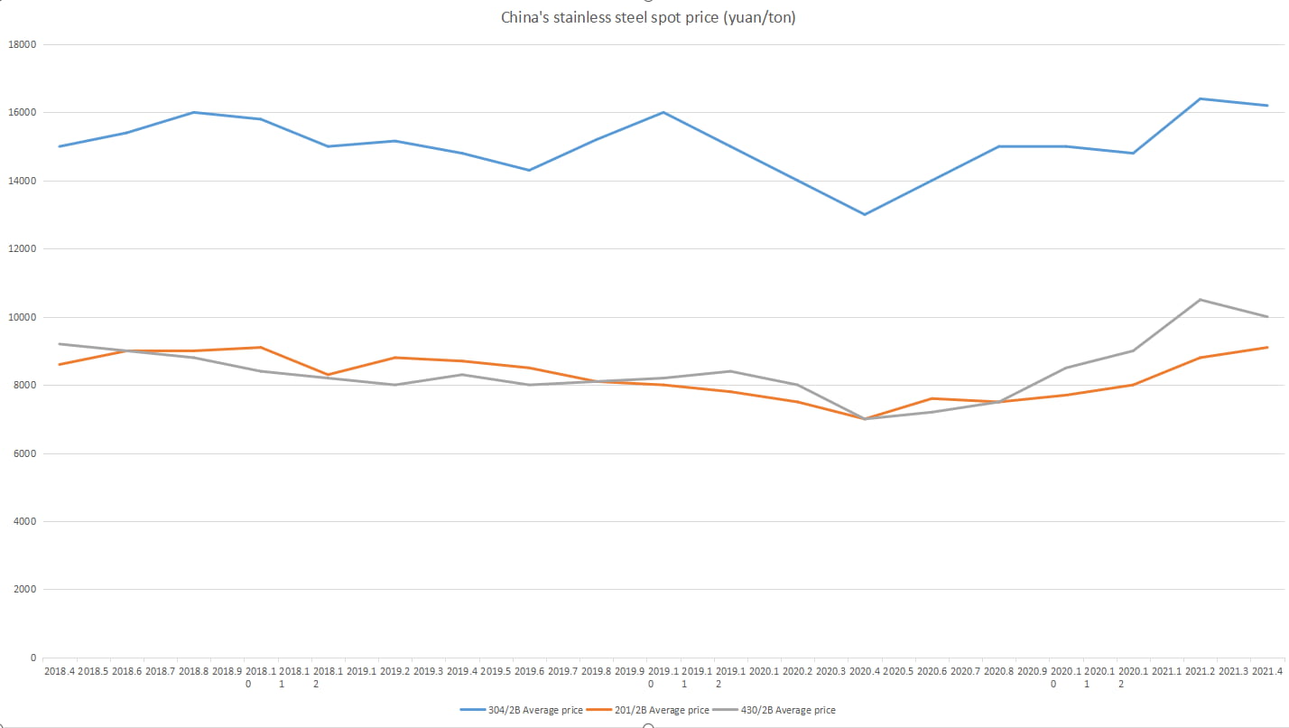 China's stainless steel spot price (yuan ton) China's stainless steel spot price (yuan ton)