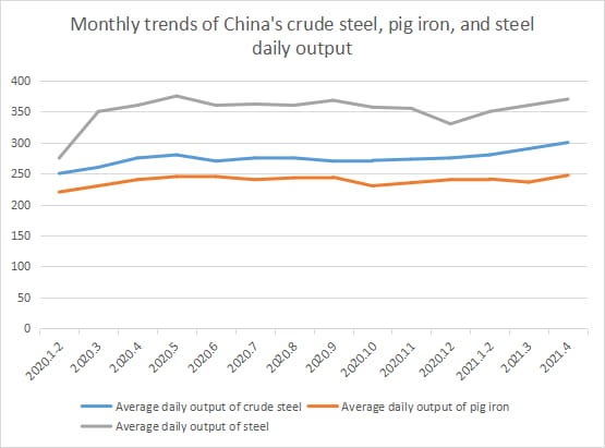 Monthly trends of China's crude steel, pig iron, and steel daily output Monthly trends of China's crude steel, pig iron, and steel daily output
