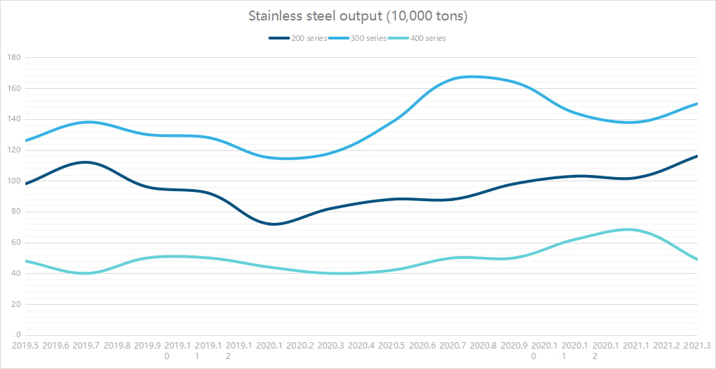 Stainless steel output (10,000 tons) Stainless steel output (10,000 tons)