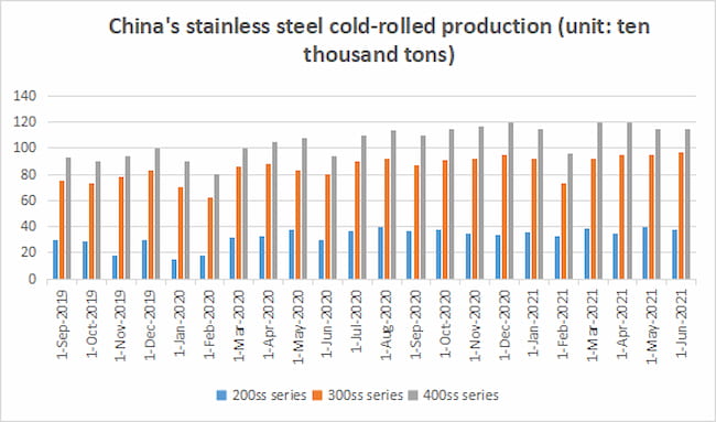 China's stainless steel cold-rolled production China's stainless steel cold-rolled production