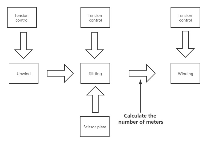 Flow diagram of slitting machine technology Flow diagram of slitting machine technology