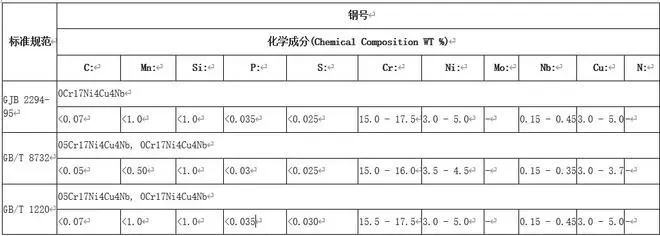 composition of stainless steel