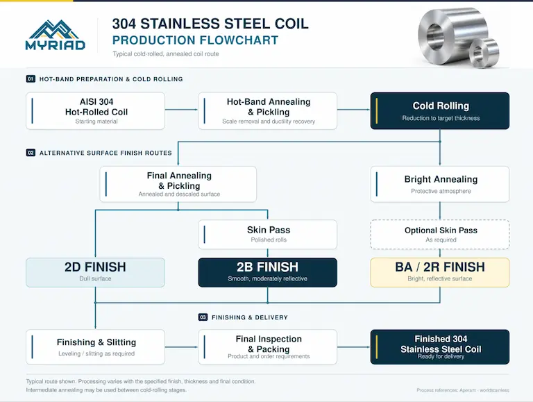 304 STAINLESS STEEL COILPRODUCTION FLOWCHART