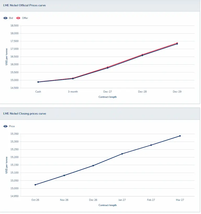 LME Nickel price effect the stainless steel price